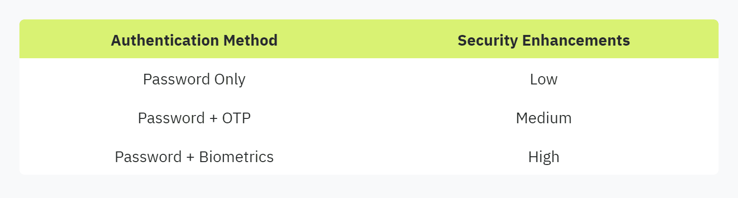 Table displaying: Authentication MethodSecurity EnhancementsPassword OnlyLowPassword + OTPMediumPassword + BiometricsHigh