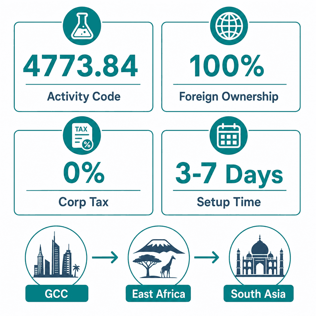 Infographic: Laboratories Tools & Requisites Trading License in Dubai: Cost and Requirements