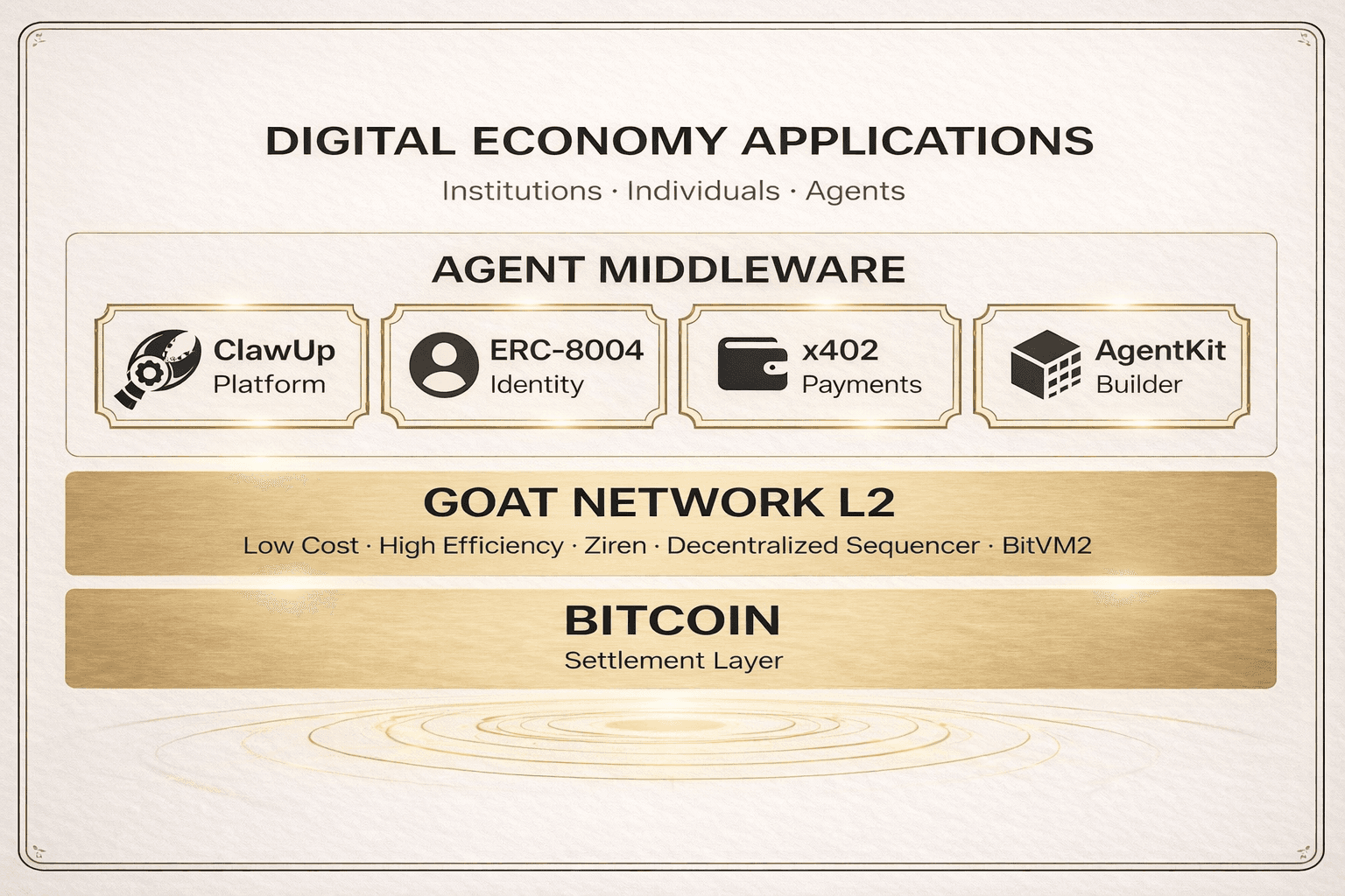 The complete stack for the new digital economy