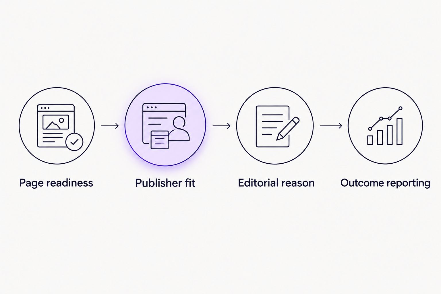 Four checks for evaluating a link building proposal, from page readiness to outcome reporting
