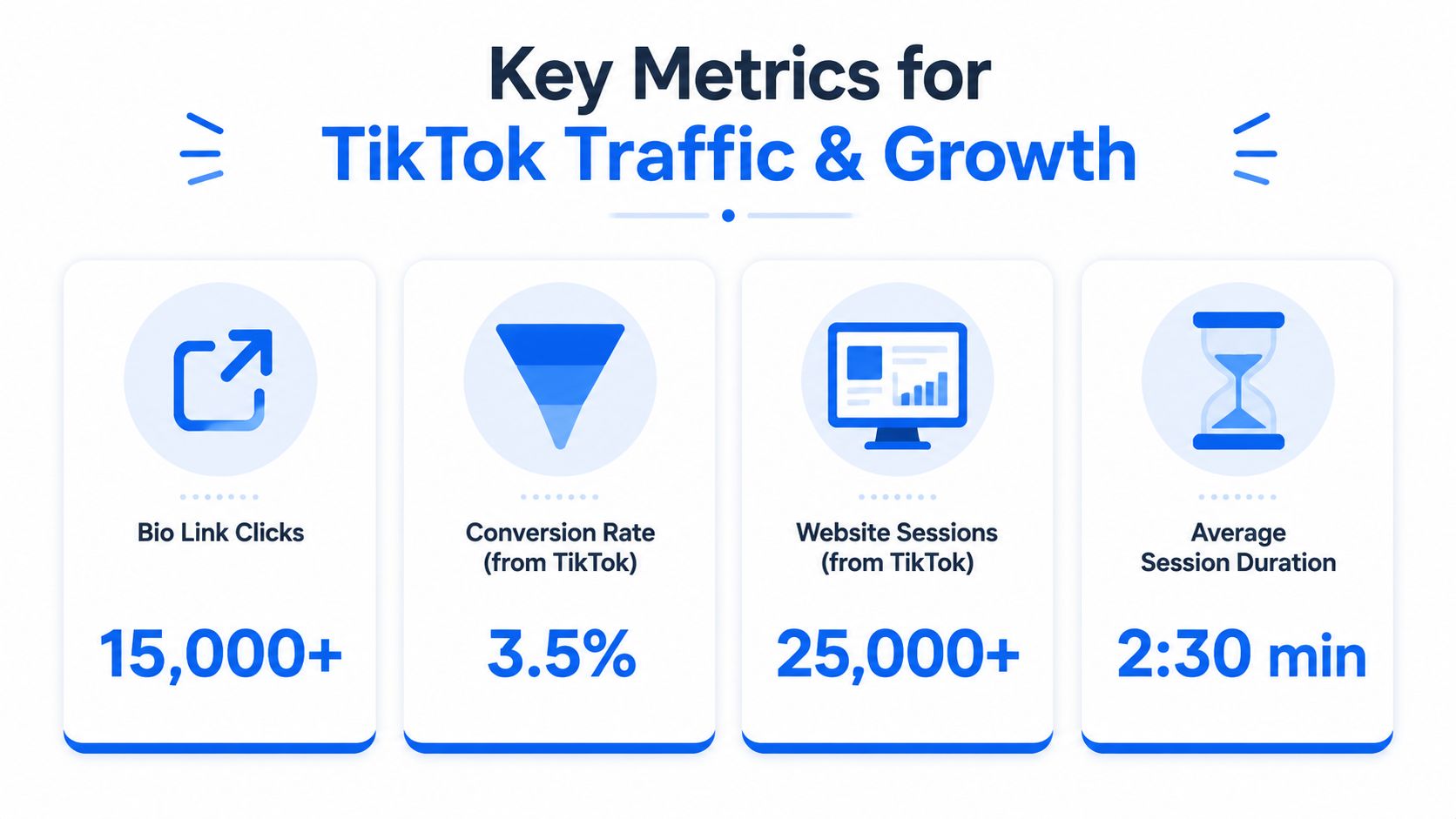 A graphic showing key TikTok growth metrics, including bio link clicks, conversion rates, and session data.