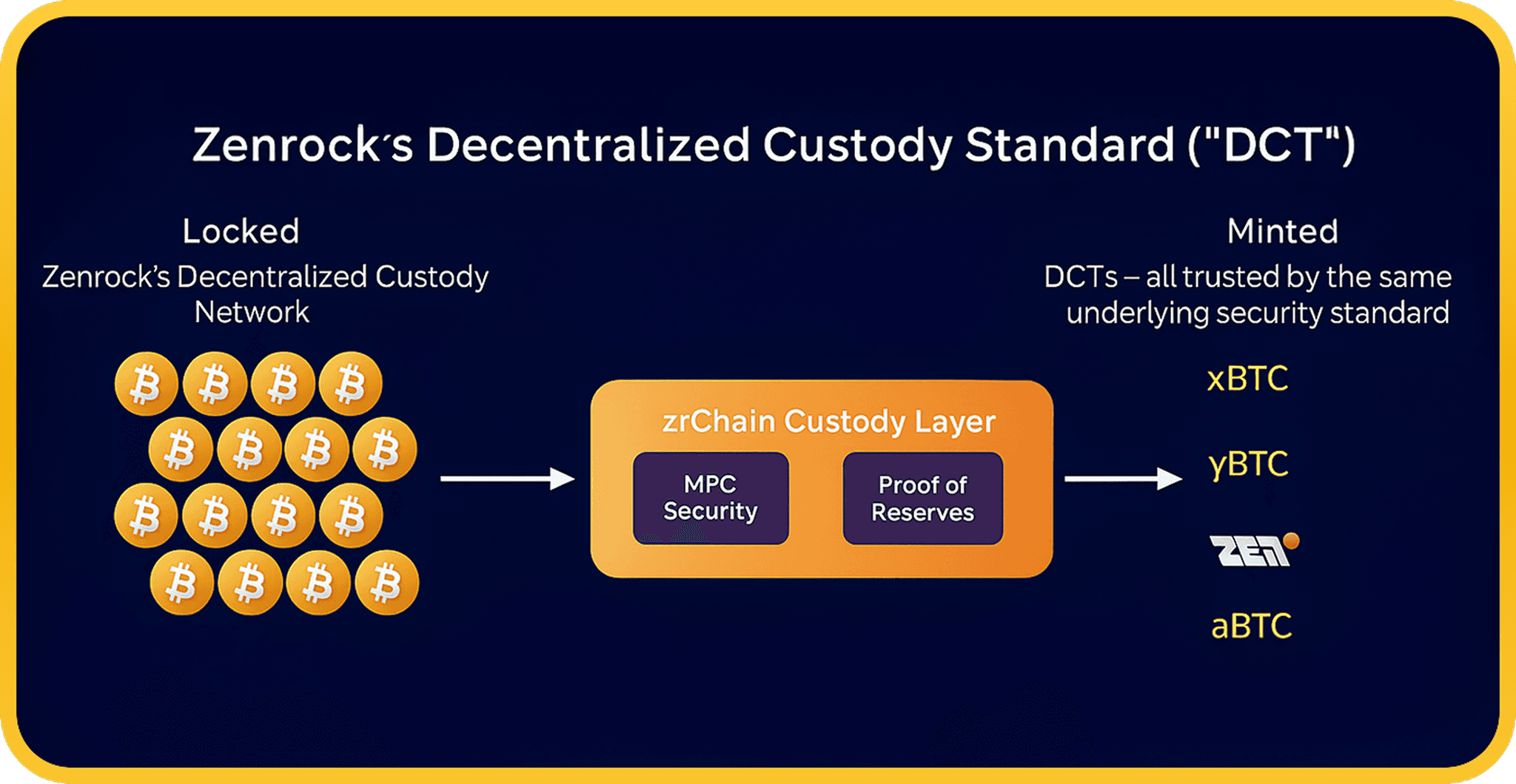 Zenrock Decentralized Custody Standard