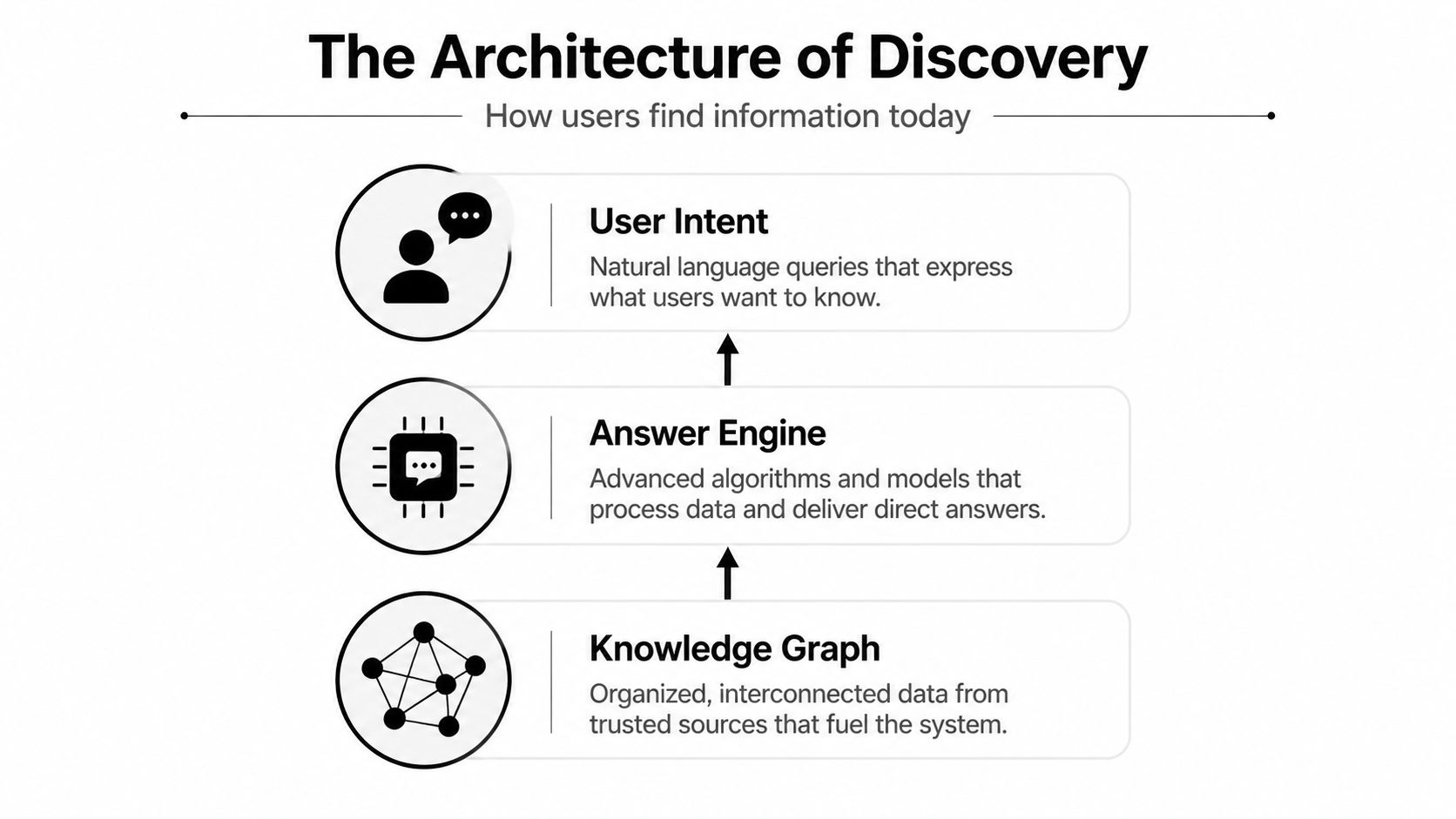 A diagram illustrating the architecture of information discovery, featuring user intent, answer engines, and knowledge graphs.