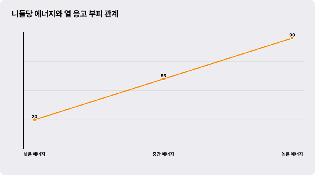 니들당 에너지와 열 응고 부피 관계