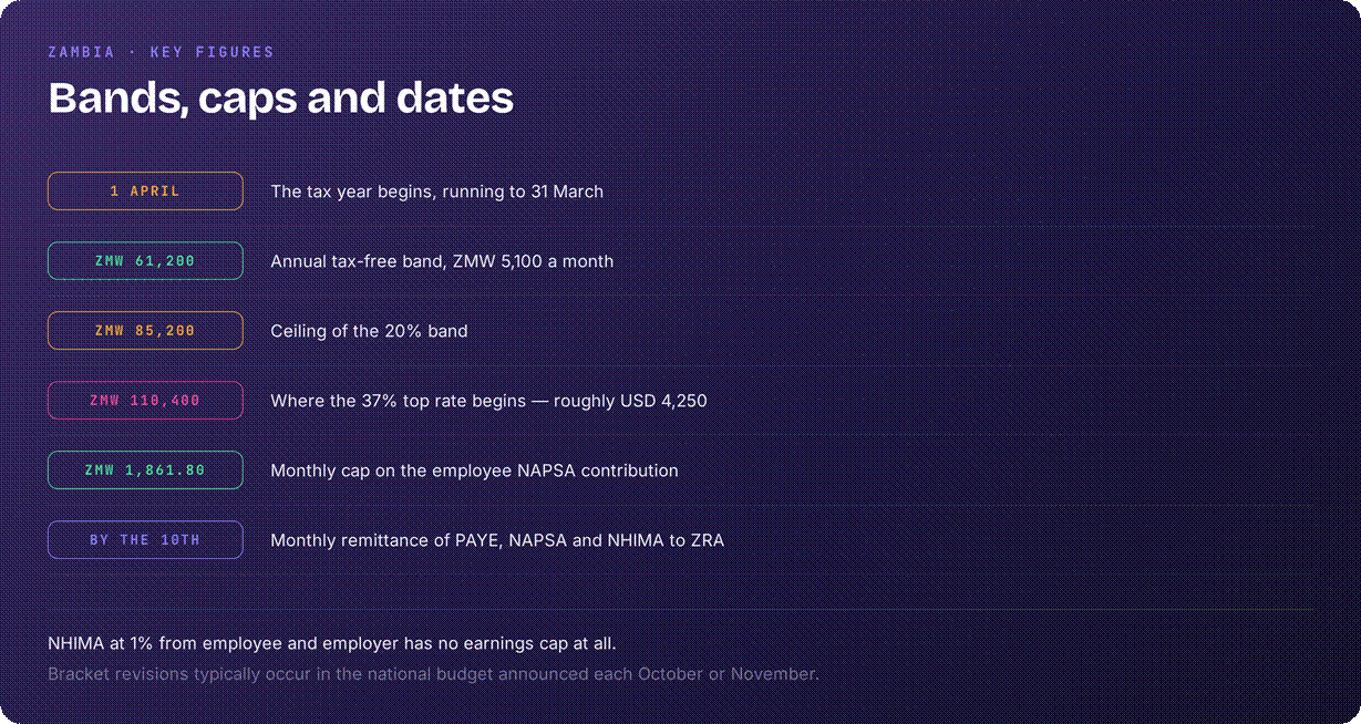 Zambia tax system key facts