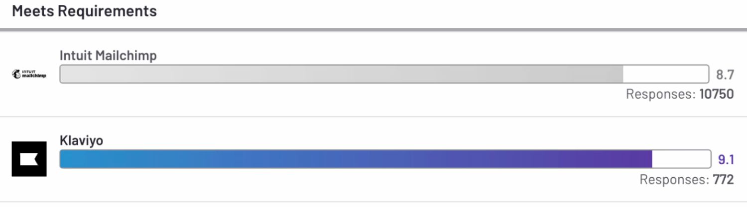 Meets Requirements: A side-by-side graph comparing Mailchimp and Klaviyo's ratings for meeting user requirements, with Klaviyo scoring higher.