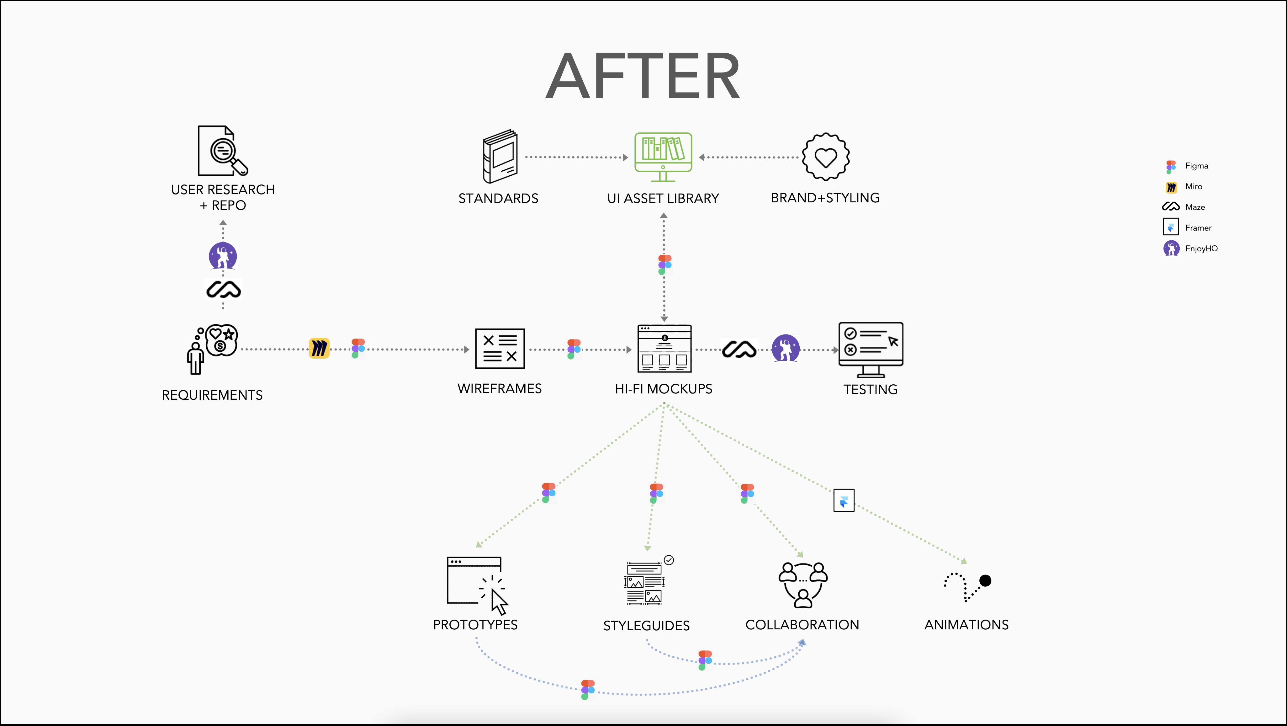 UI Design Process & Tooling - After