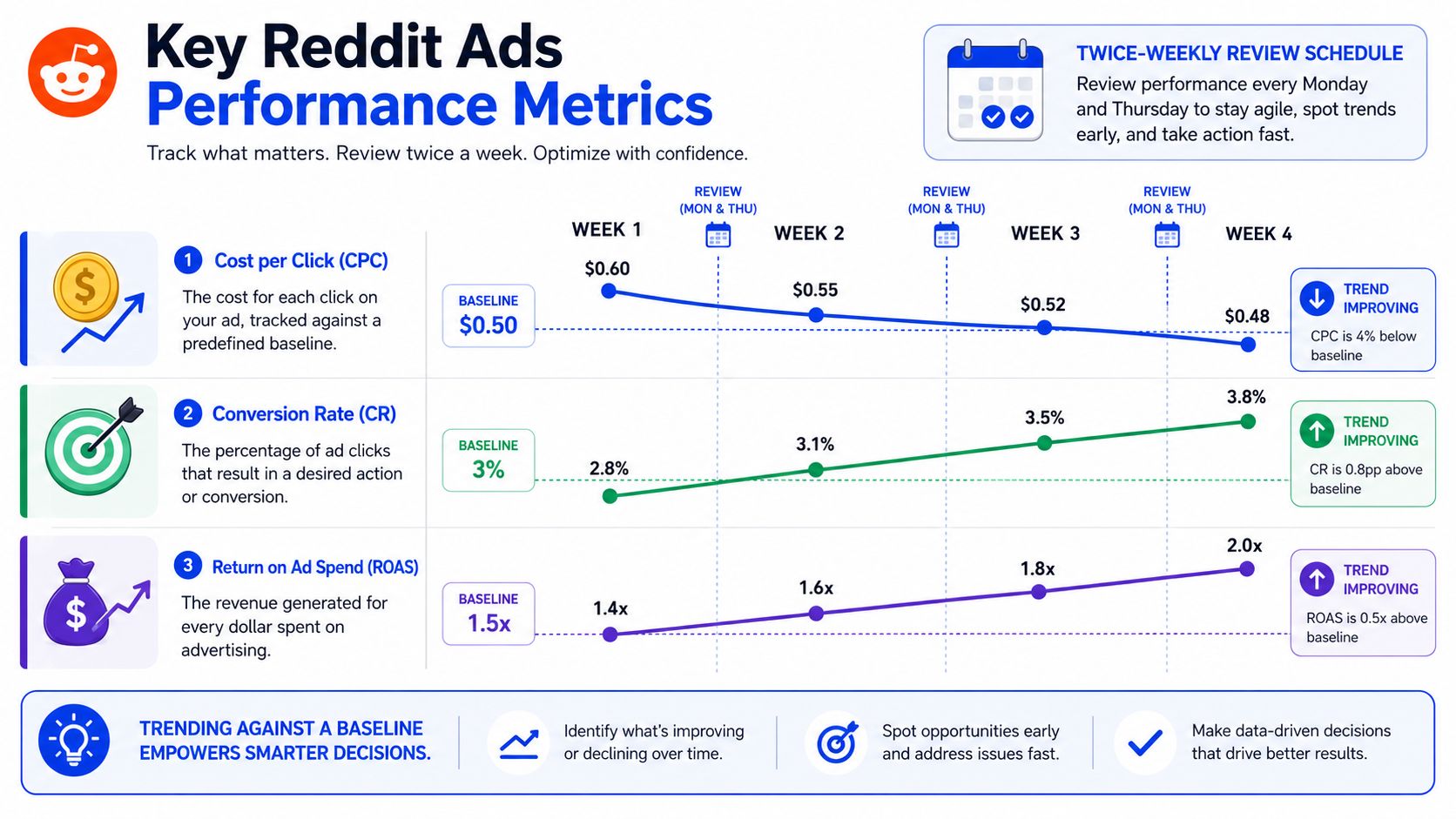 A chart showing Reddit ad performance metrics including cost per click, conversion rate, and return on ad spend.