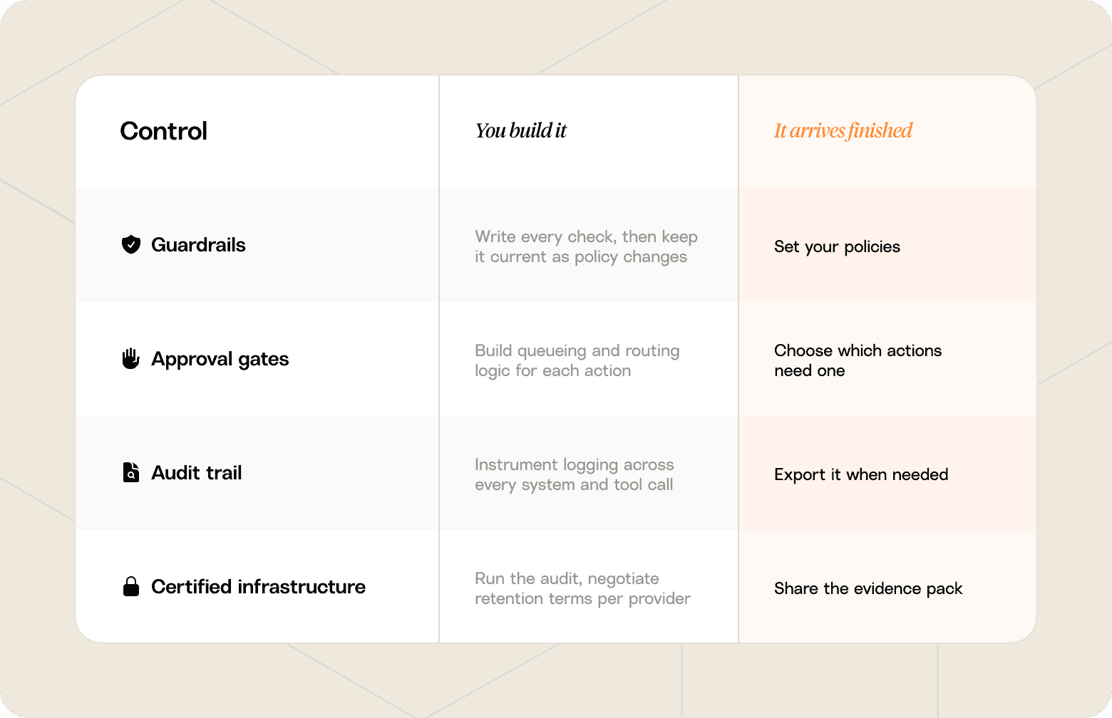 Chart that shows different elements of an AI agent that can come out-of-the-box or in need of build and maintenance from your engineering team.