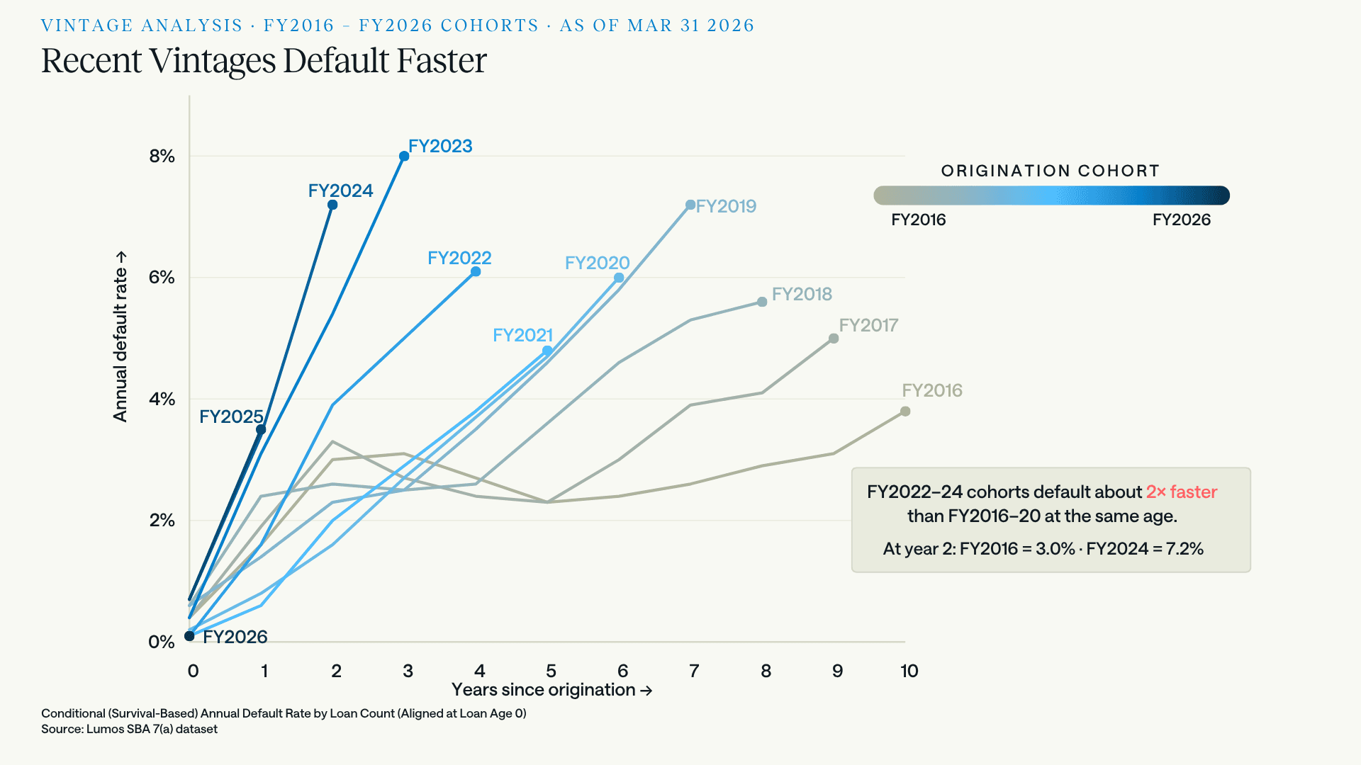Line chart of conditional annual default rate by years since origination for SBA 7(a) origination cohorts FY2016 through FY2026, showing FY2022 to FY2024 cohorts rising roughly twice as steeply as FY2016 to FY2020 cohorts at the same loan age.