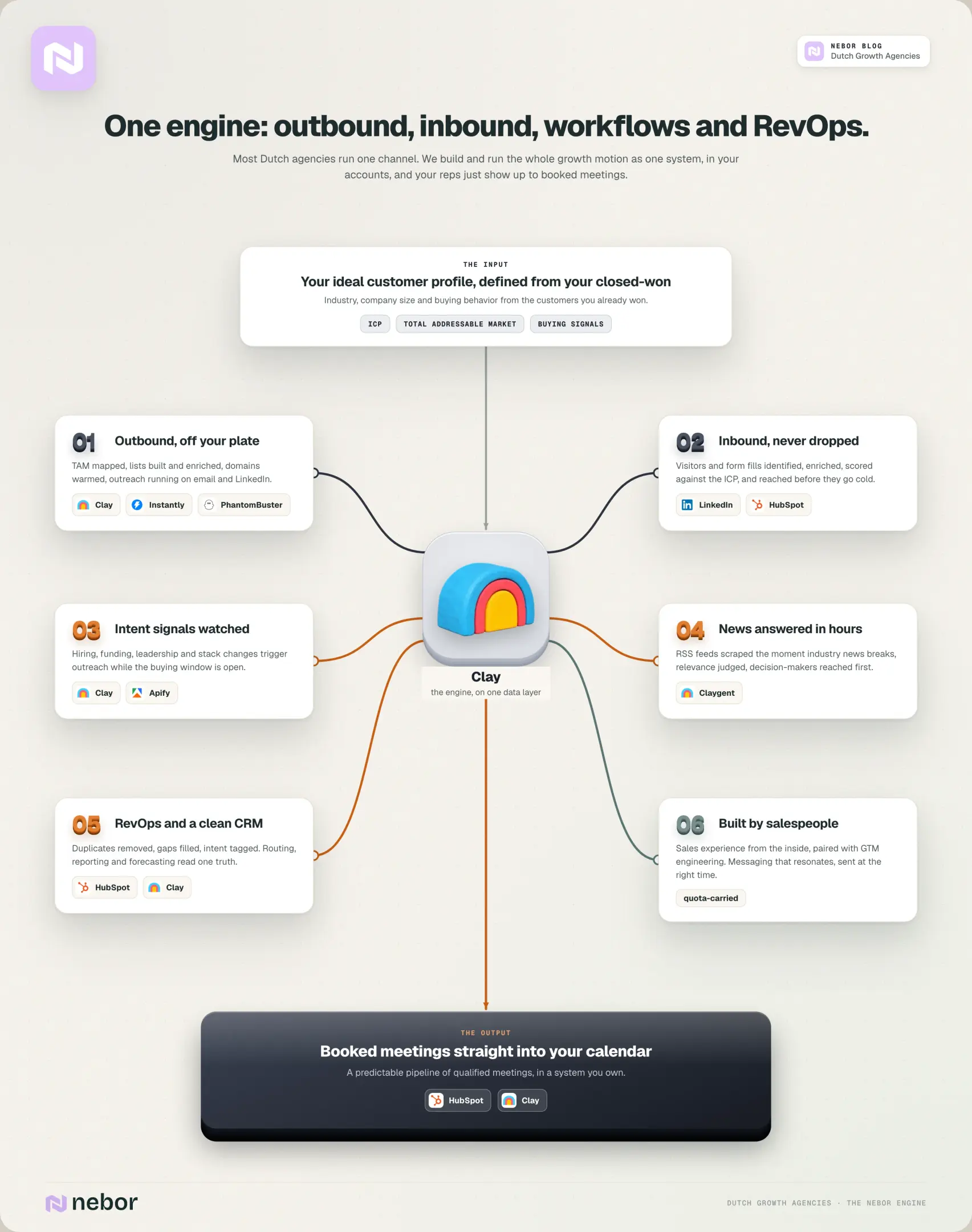 Nebor growth engine: an ICP feeding Clay, with outbound, inbound, intent signals, news monitoring, RevOps and sales expertise as one system ending in booked meetings