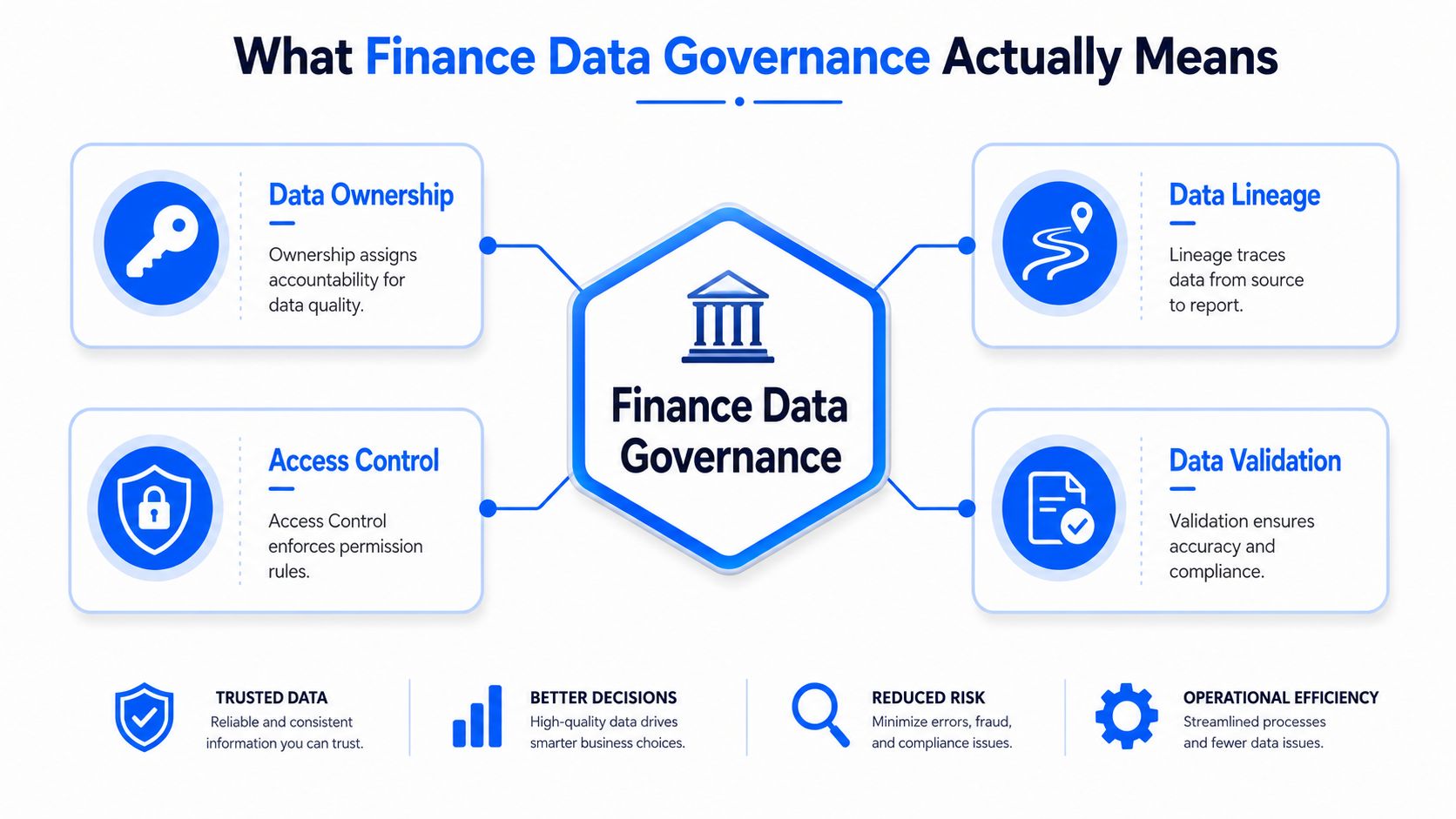 A diagram illustrating the core pillars of finance data governance, including ownership, access control, lineage, and validation.