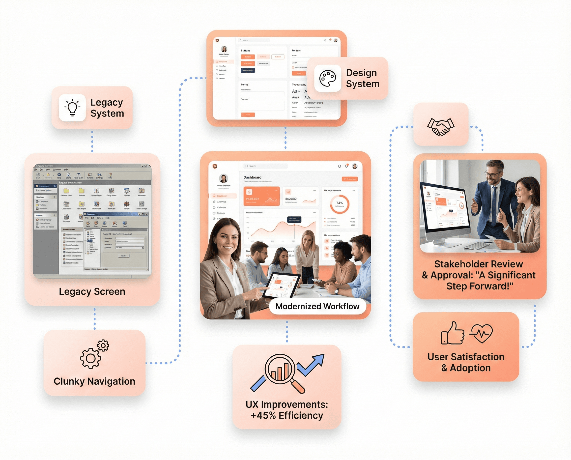 Modern Angular product interfaces replacing legacy screens with design systems for better SaaS UX.