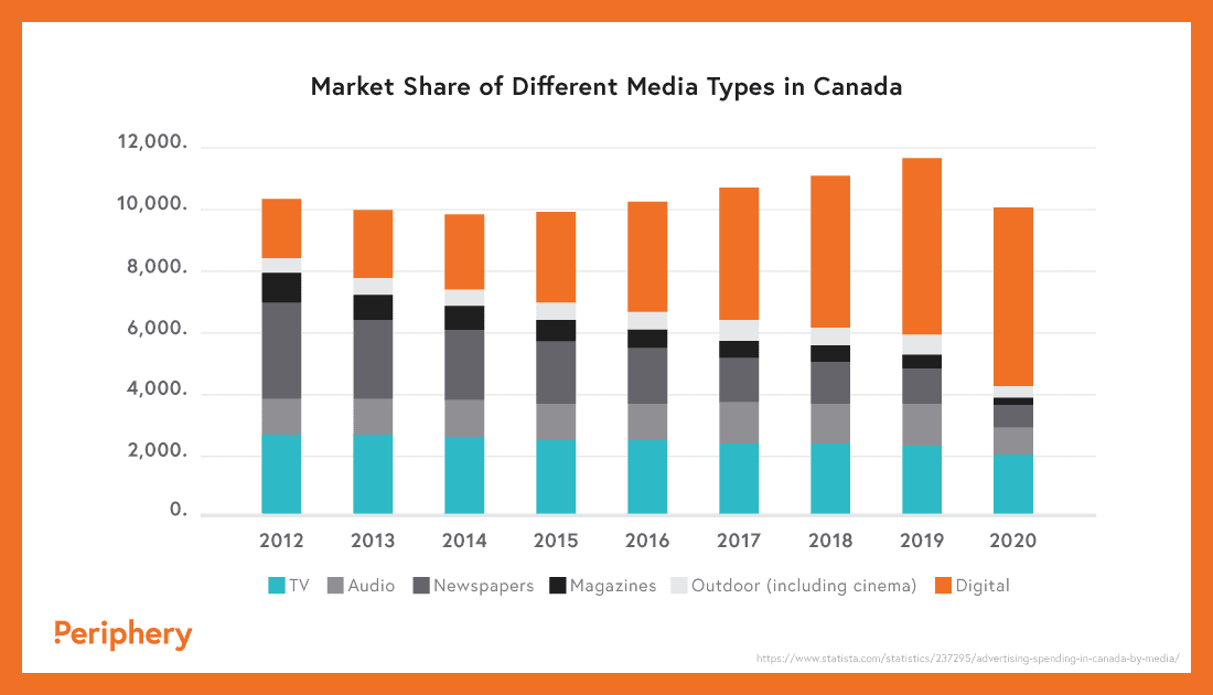 Market share of different media types in Canada