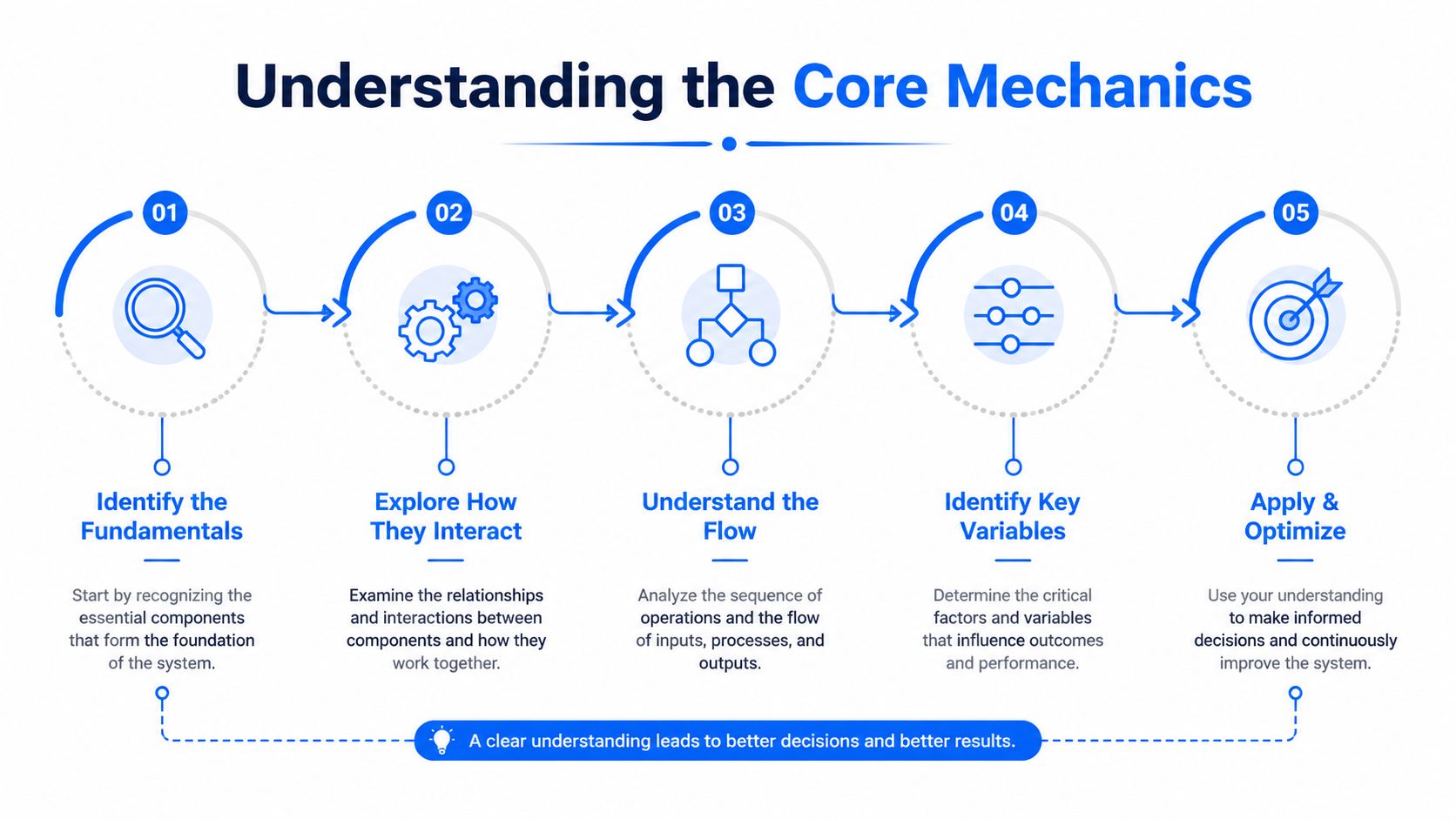 A five-step infographic showing the process of understanding core mechanics through analysis and continuous system optimization.