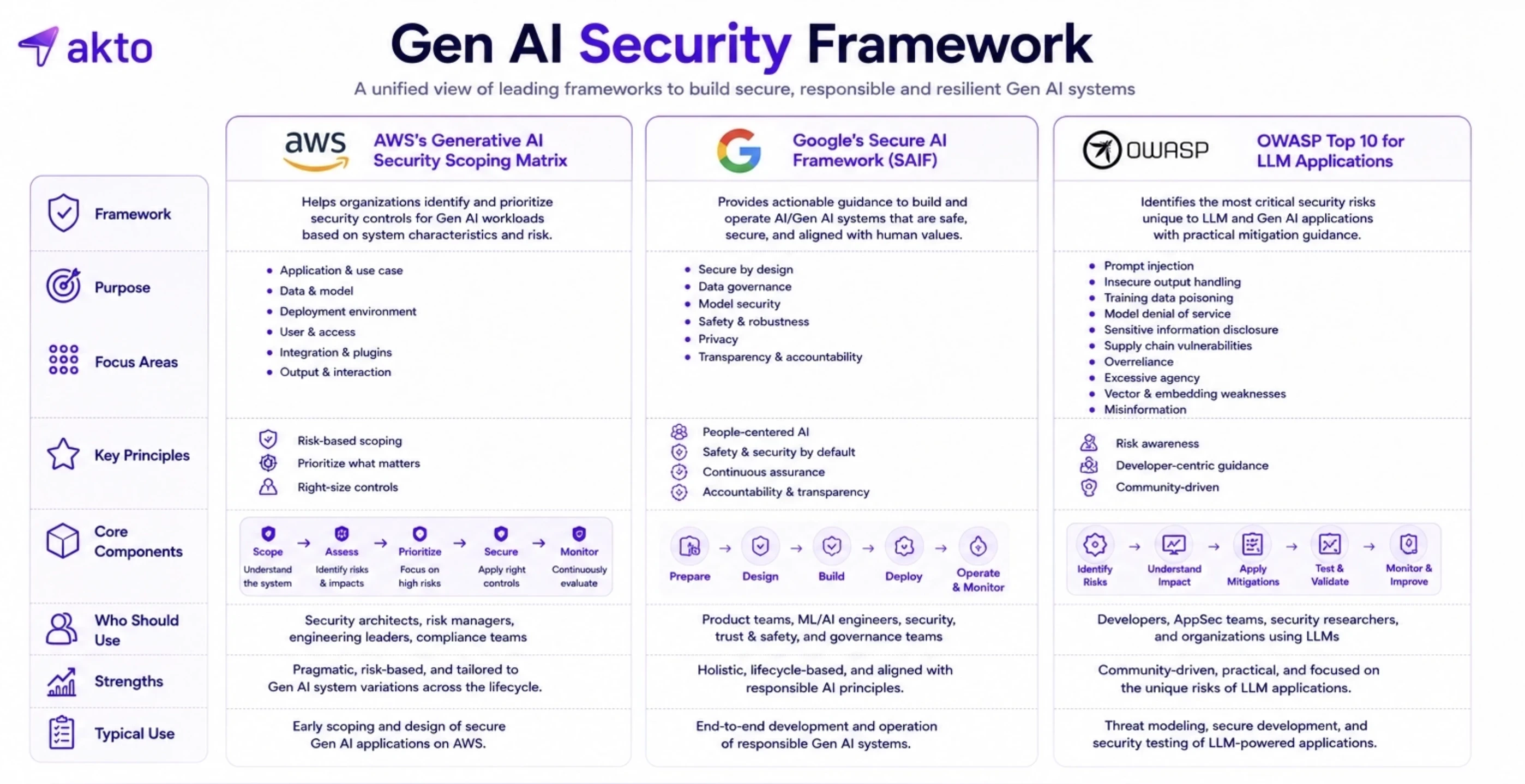 Why “Gen AI Security Framework” Means Different Things to Different Vendors