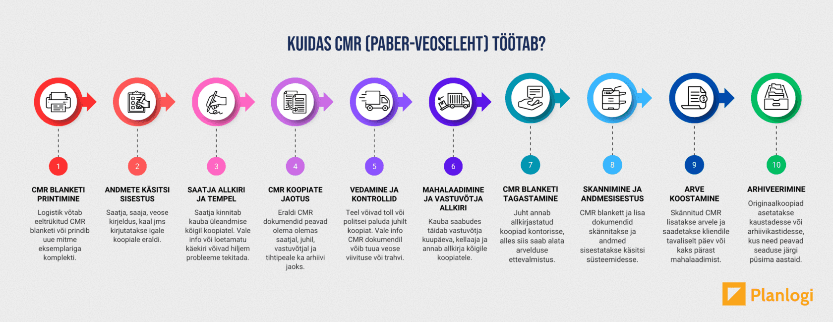 Kuidas paberil CMR-veoseleht töötab, samm-sammult