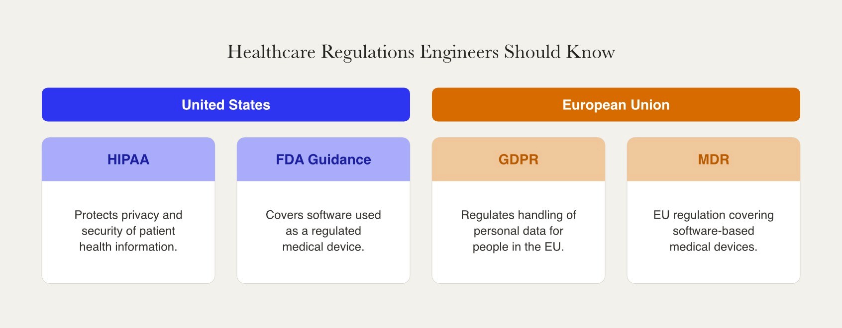 Healthtech engineers need to know US regulations HIPAA and FDA software guidance, plus EU regulations GDPR and MDR, covering patient data privacy and medical device software requirements.