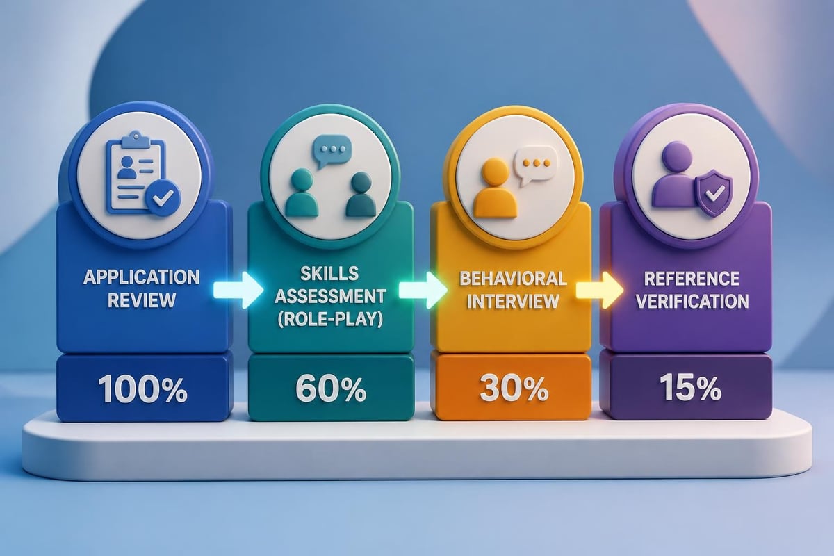 Sales candidate vetting stages