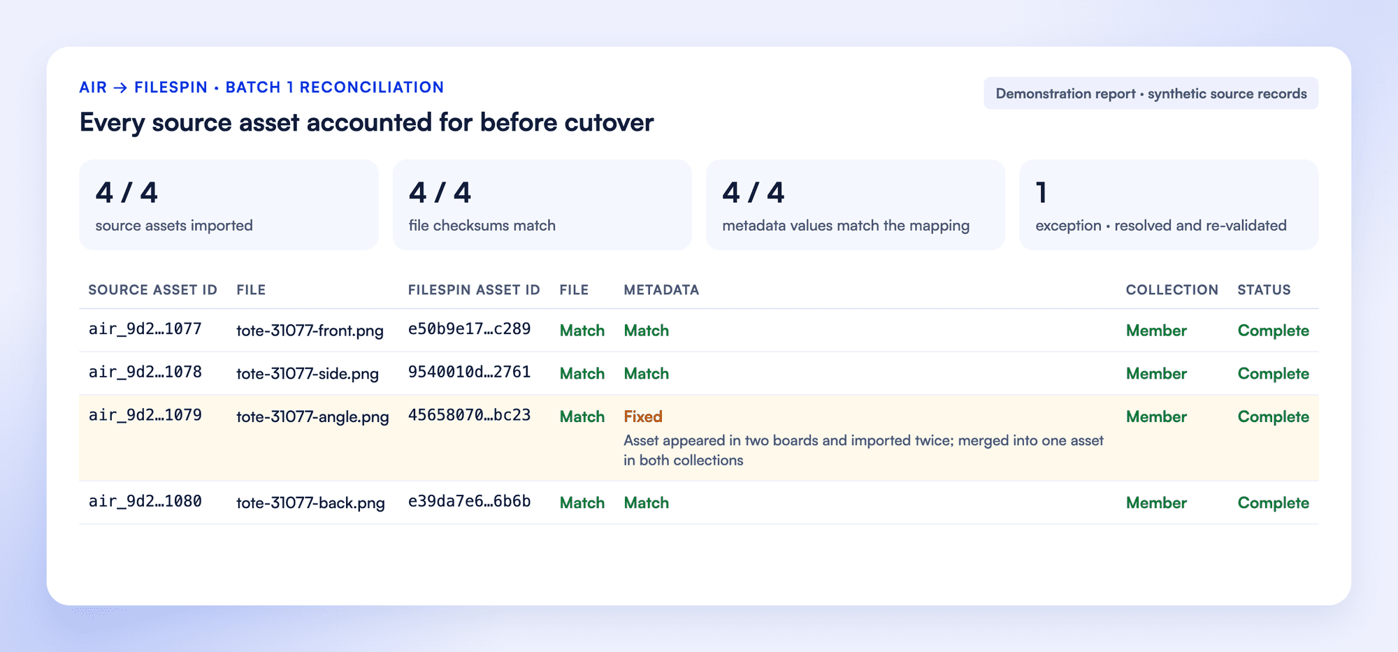 Reconciliation report for four synthetic Air assets: source IDs beside FileSpin asset IDs, file, metadata and collection checks, and one exception where an asset in two boards was imported twice and merged