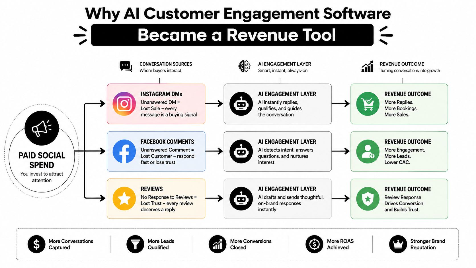 A flowchart showing how AI customer engagement software converts social media interactions into business revenue and sales growth.