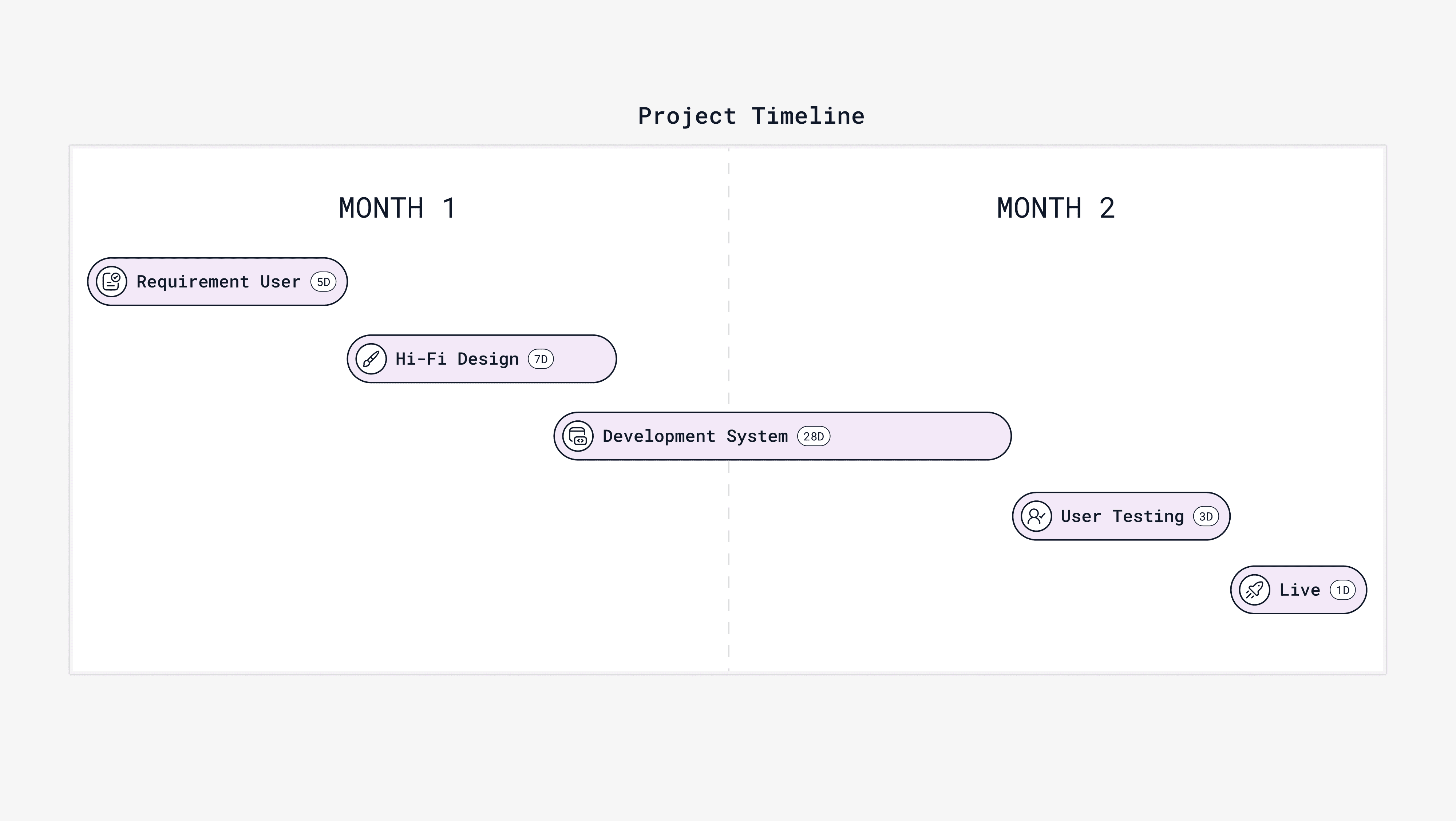 Project Timeline