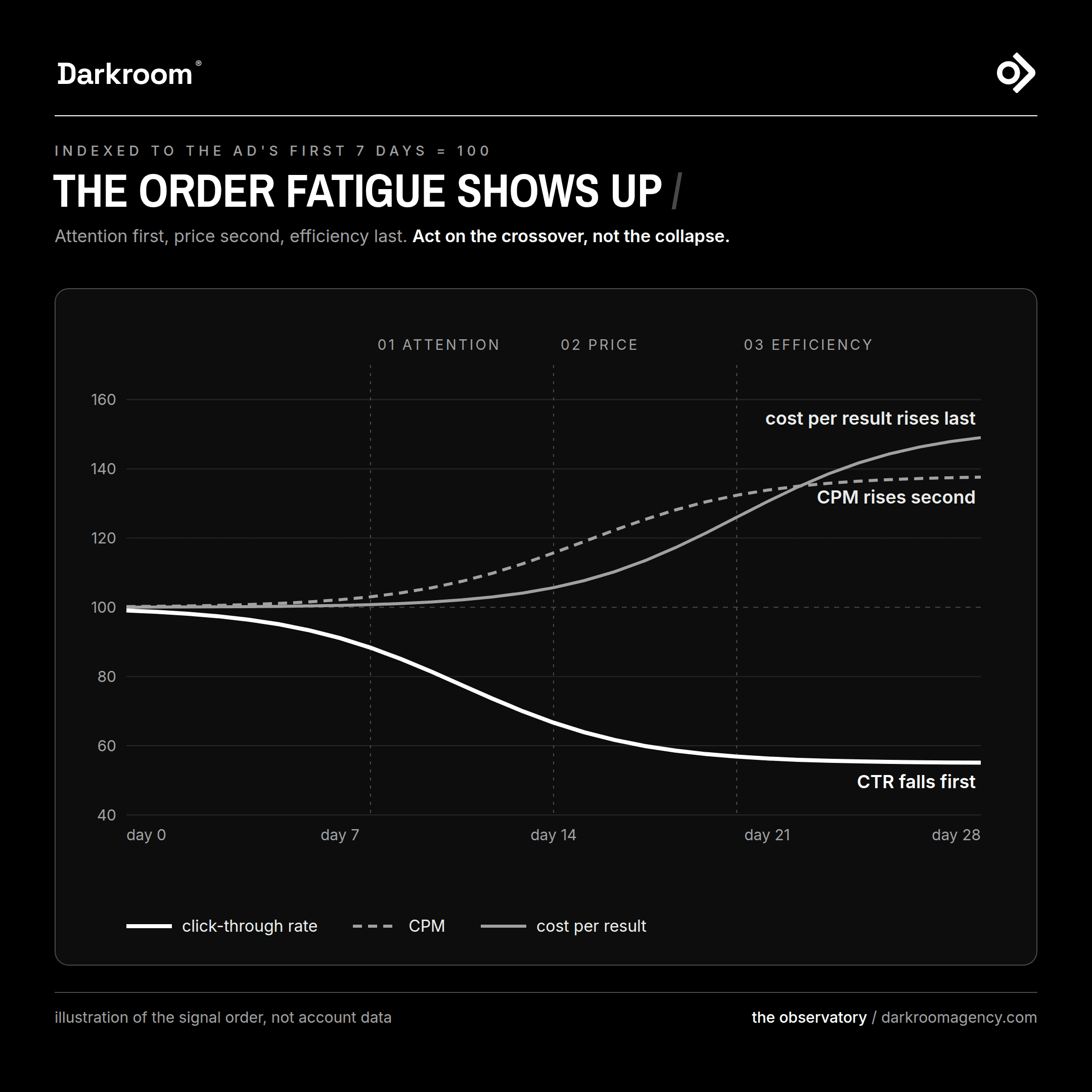 the ad fatigue decay order: attention first, price second and efficiency last