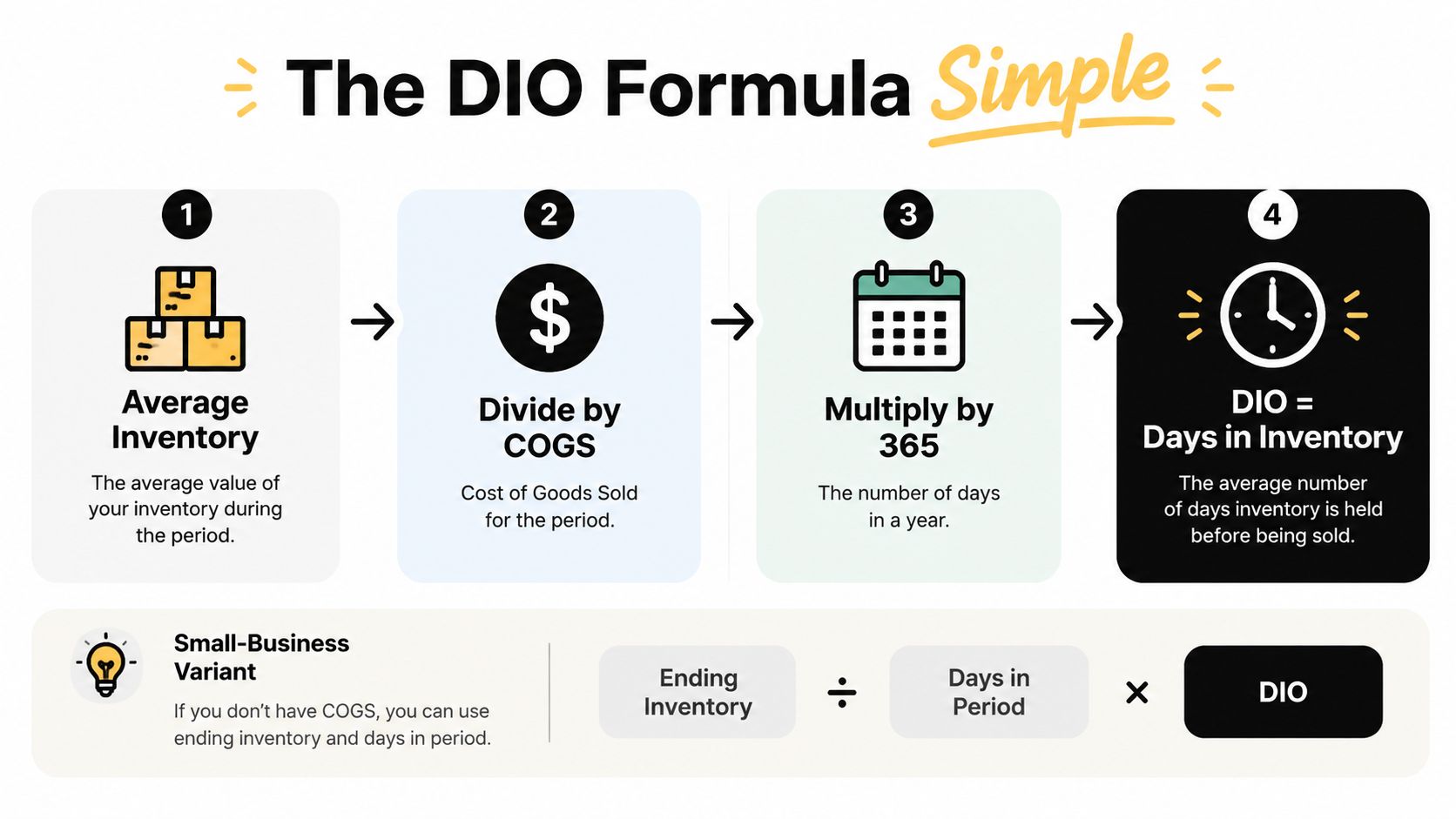 An infographic showing the four-step calculation process for Days in Inventory (DIO) formula.