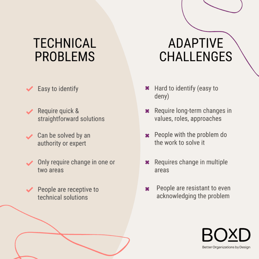 Adaptive challenges are a little trickier. Here’s a chart that compares these two categories: