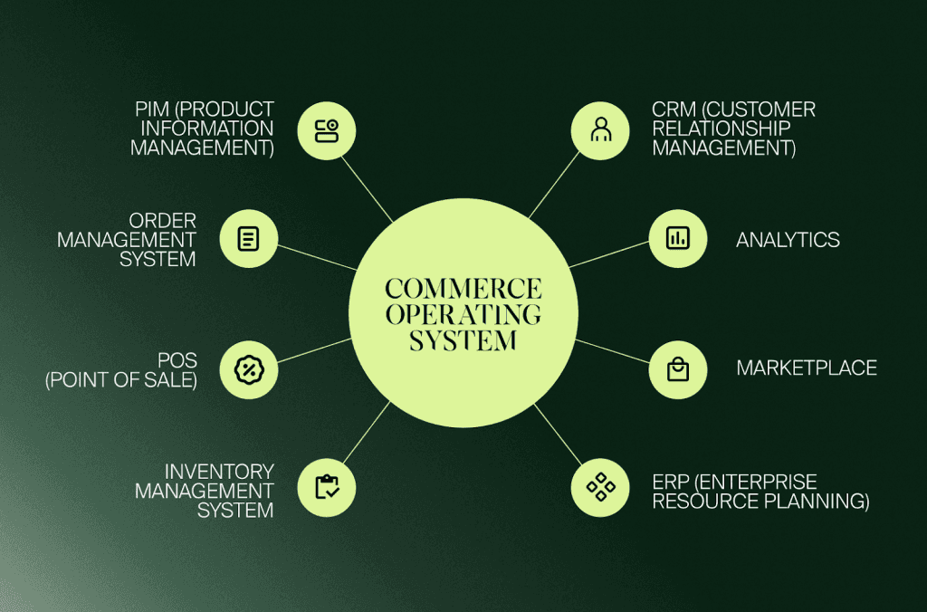 Diagramm eines Commerce Operating Systems, das PIM, POS, ERP, CRM, Lager, Analytics und Marktplatz verbindet