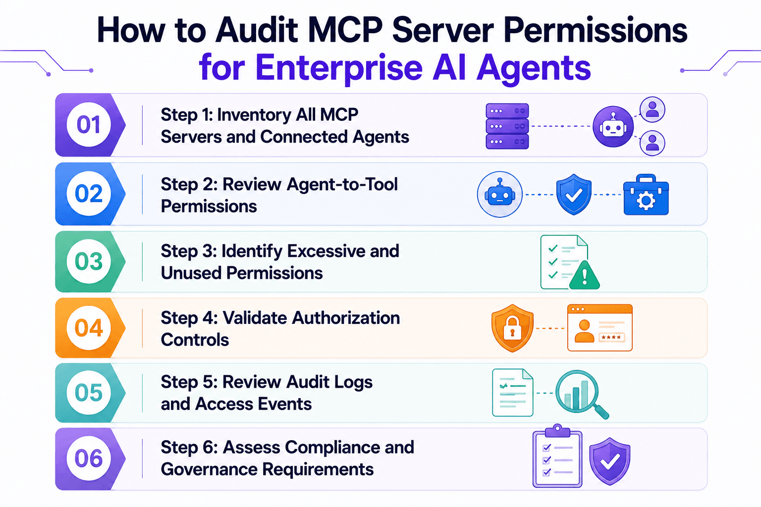 How to Audit MCP Server Permisssions for Enterprise AI Agents