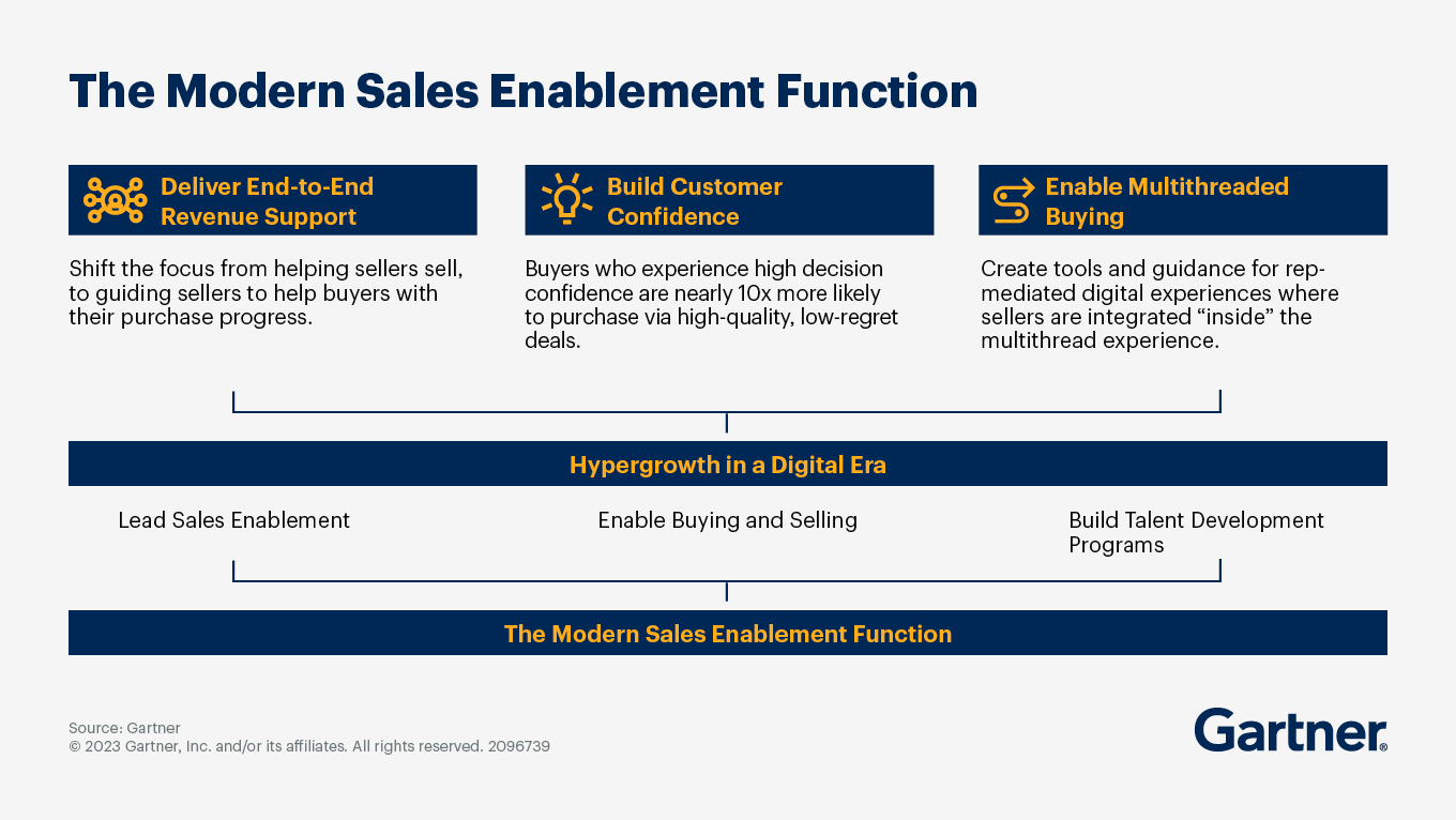 What is Sales Enablement