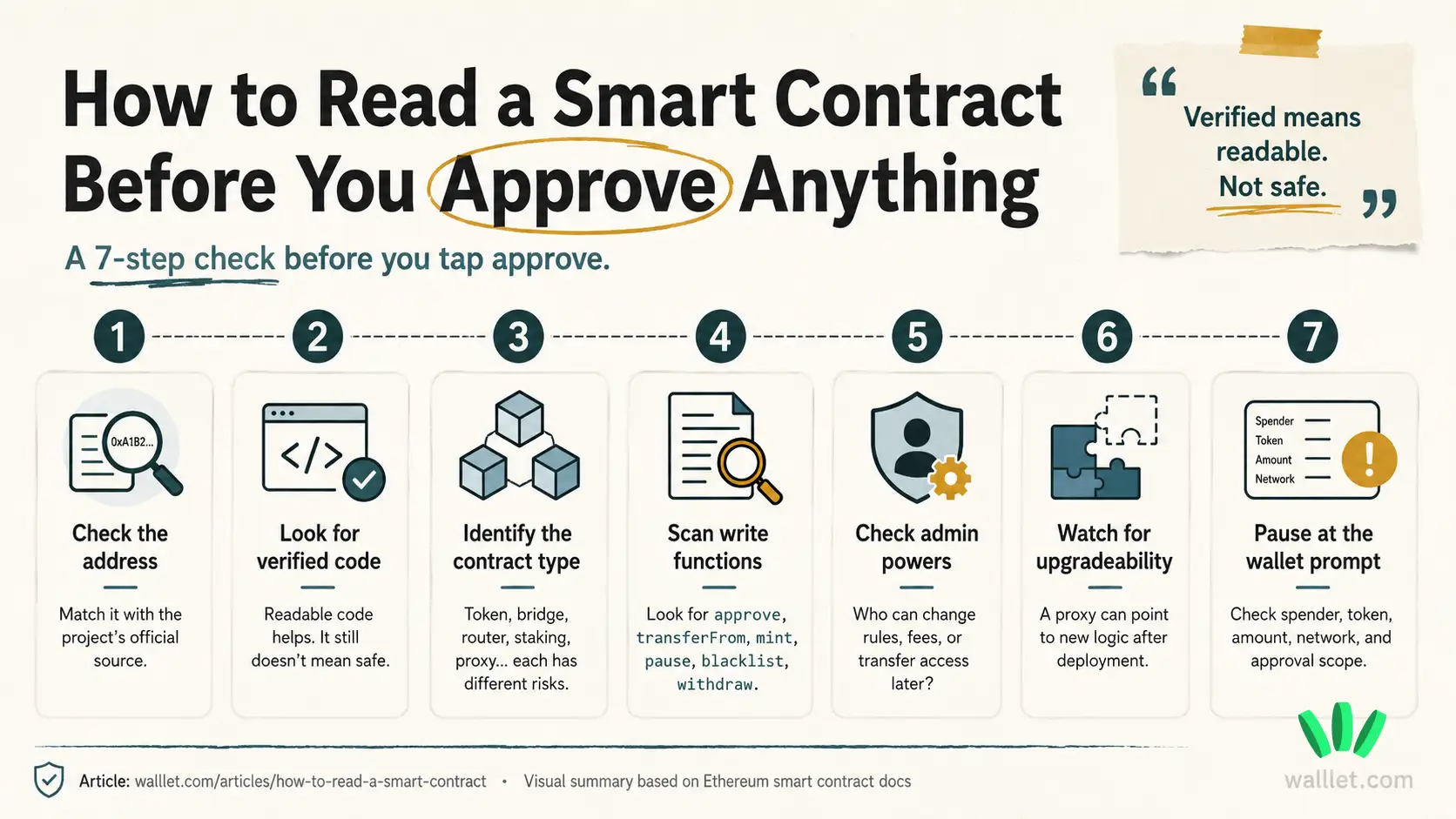 7-step visual guide showing how to read a smart contract before approving anything, including contract address, verified code, write functions, admin powers, upgradeability, and wallet prompt checks.