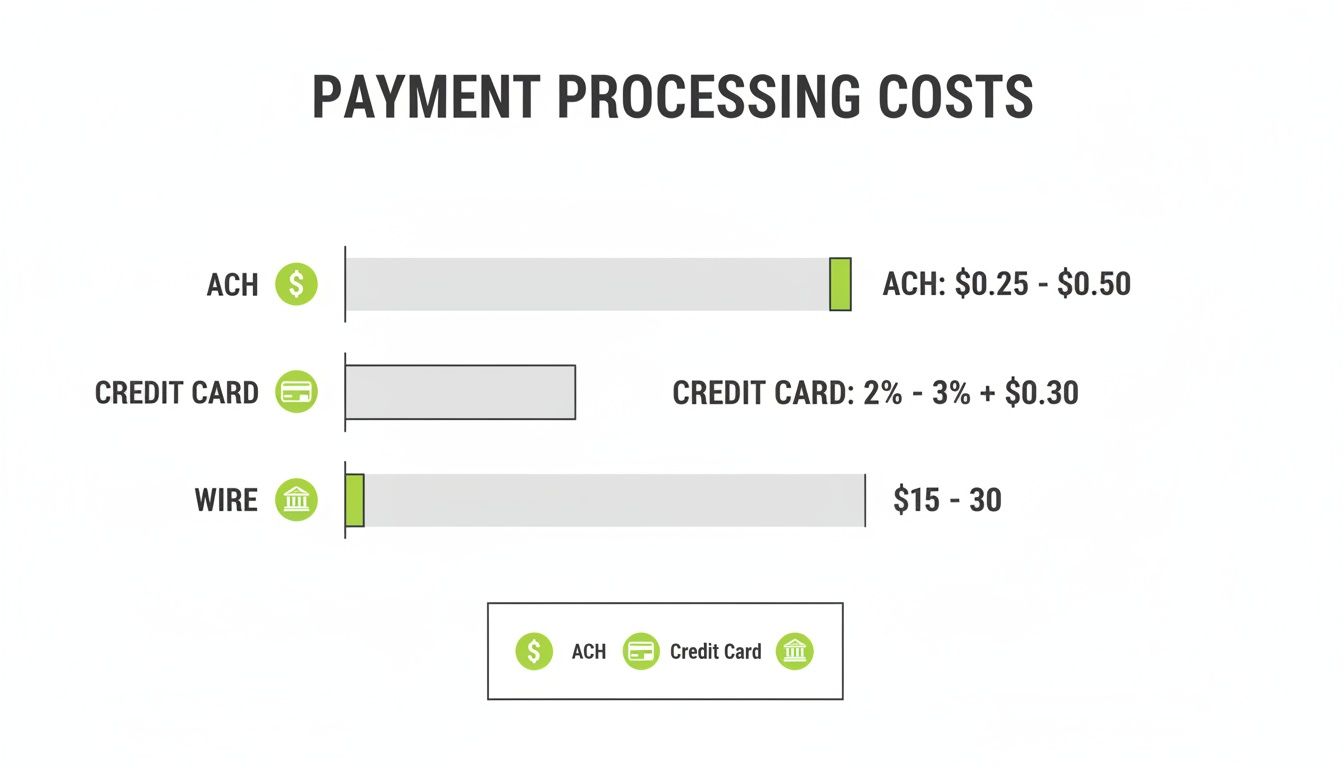 A bar chart illustrates payment processing costs for ACH, credit cards, and wire transfers.