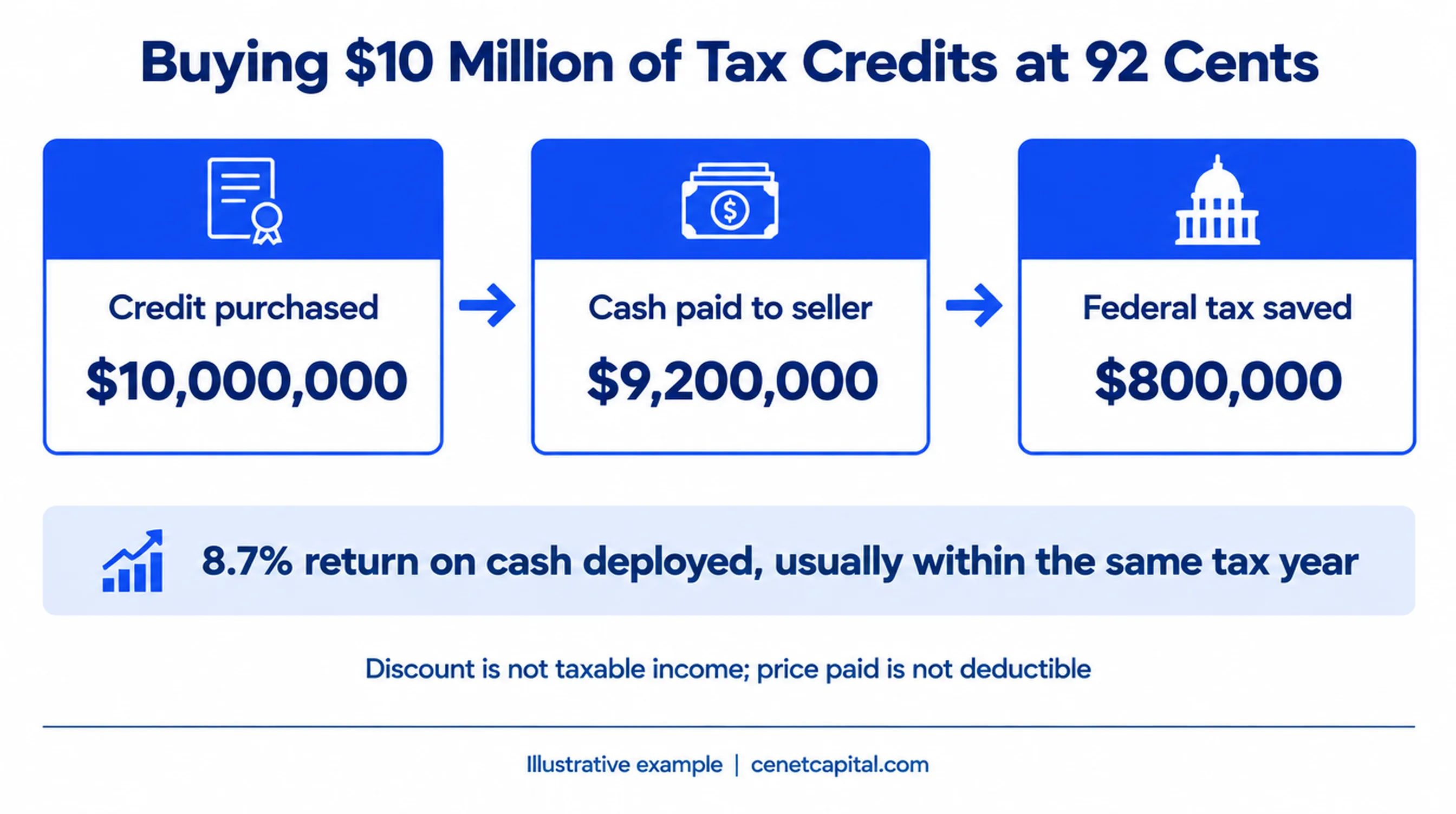 Buying $10 million of tax credits at 92 cents costs $9.2 million and saves $800,000 of federal tax, an 8.7% return