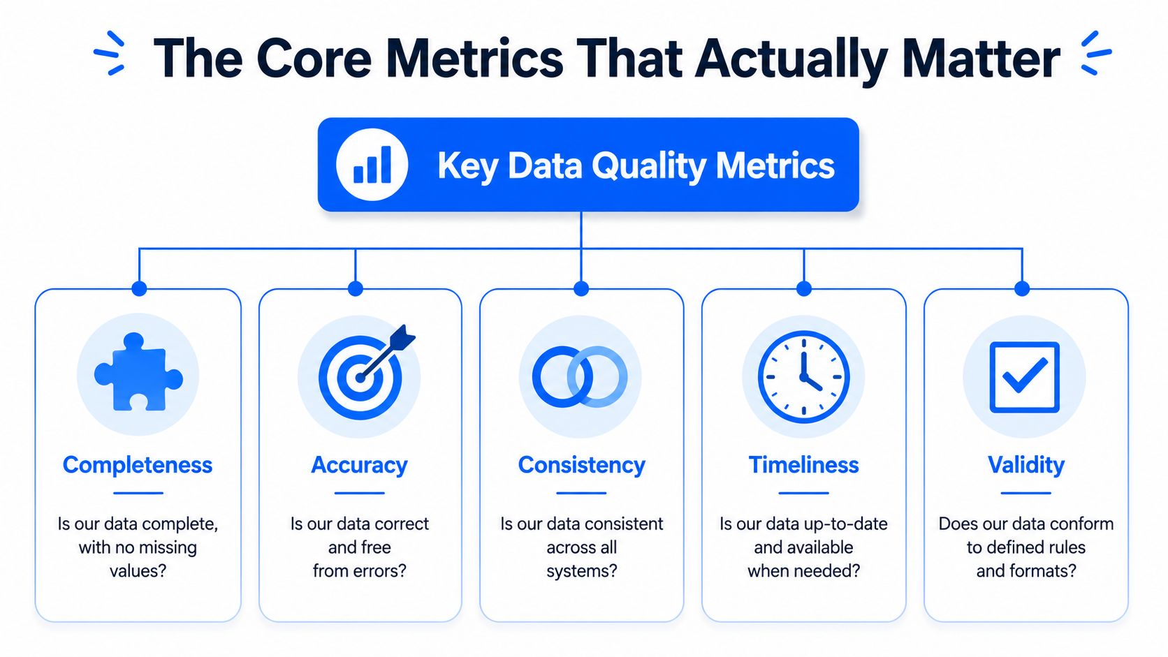 A diagram illustrating the five core metrics for measuring and assessing overall data quality in business systems.