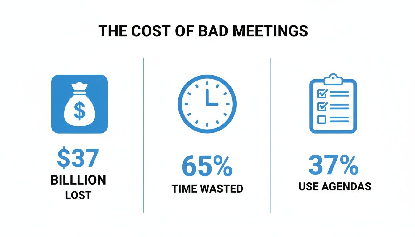 Infographic detailing the cost of bad meetings: $37 billion lost, 65% time wasted, and only 37% use agendas.