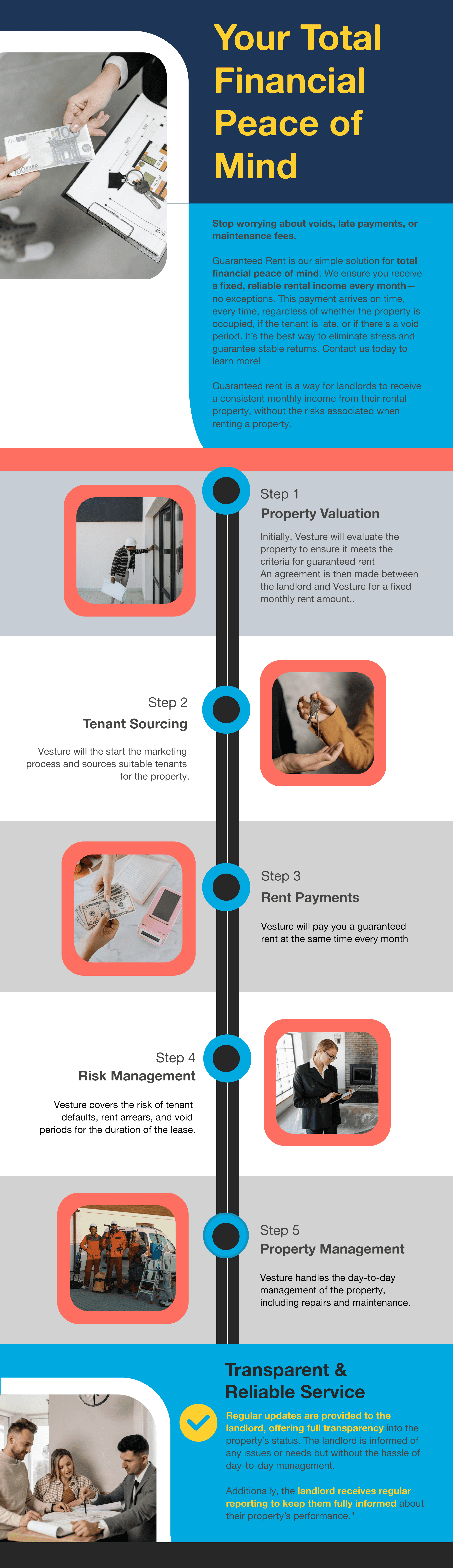 Explainer image for the process of guaranteed rent service