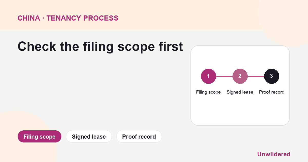 Process diagram for China Beijing Rental Filing 3: Filing scope, Signed lease, Proof record.