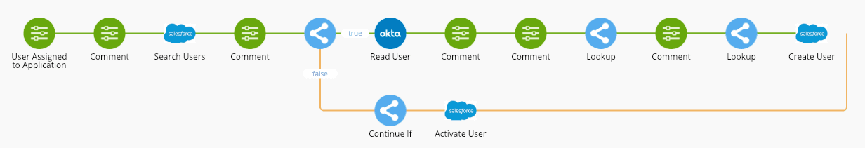 Okta-salesforce-provisioning-flow