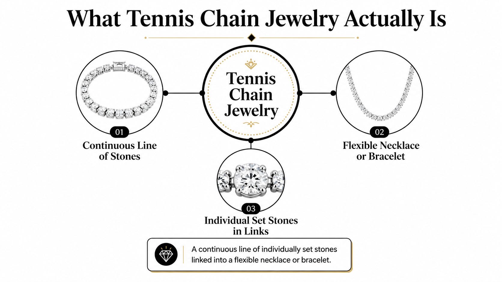 An infographic defining tennis chain jewelry as a continuous line of individually set stones linked flexibly.