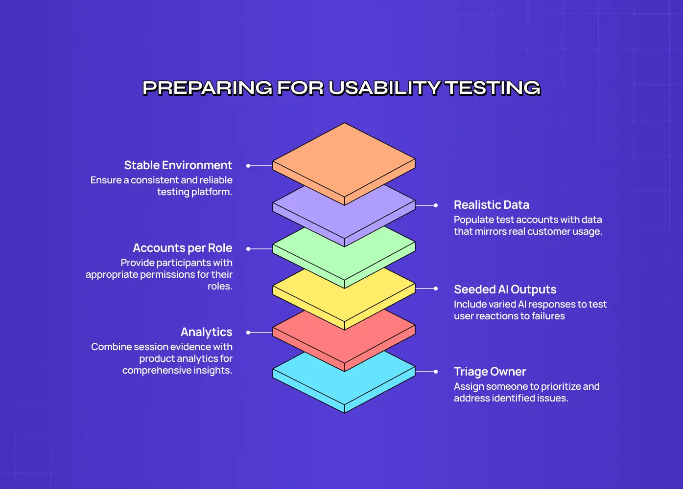Layered diagram of what to prepare before usability testing: a stable environment for consistent testing, realistic data that mirrors real customer usage, accounts per role with the right permissions, seeded AI outputs including varied responses to test reactions to failures, analytics combined with session evidence, and a triage owner assigned to prioritise identified issues.