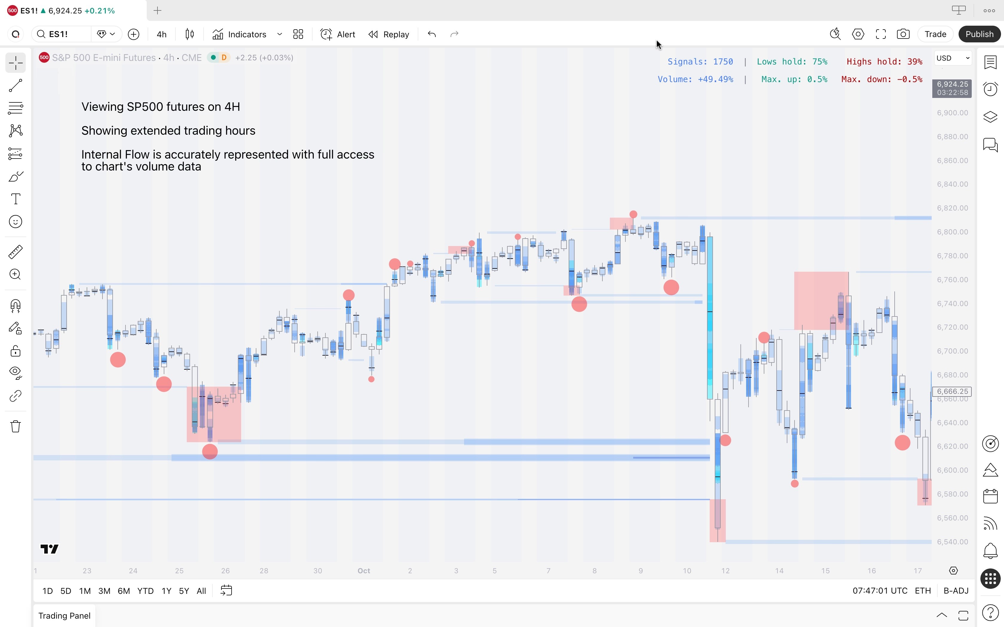 Illustration of accurate Internal Flow data in SubFlow Terminal when using extended trading hours on stock market charts.