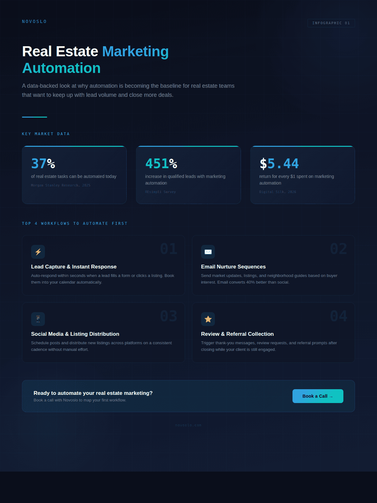 Real estate marketing automation infographic showing three steps: workflow setup, CRM integration, and performance tracking