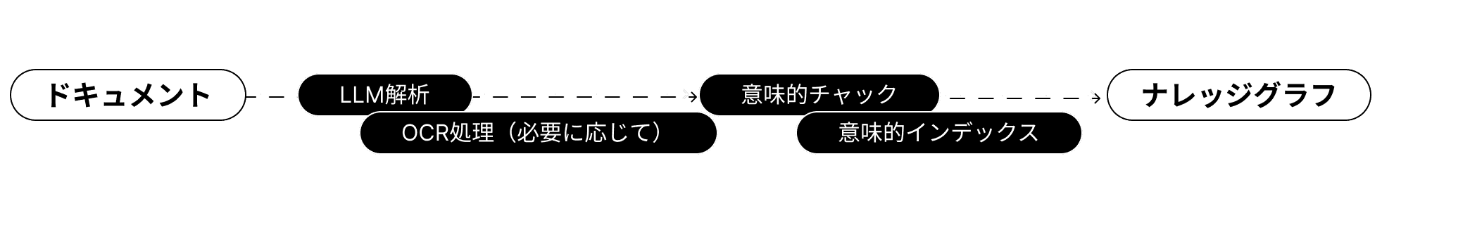 A flowchart illustrating Perxona AI's process for creating an agent's knowledge base, from document analysis to a knowledge graph for context-aware responses.