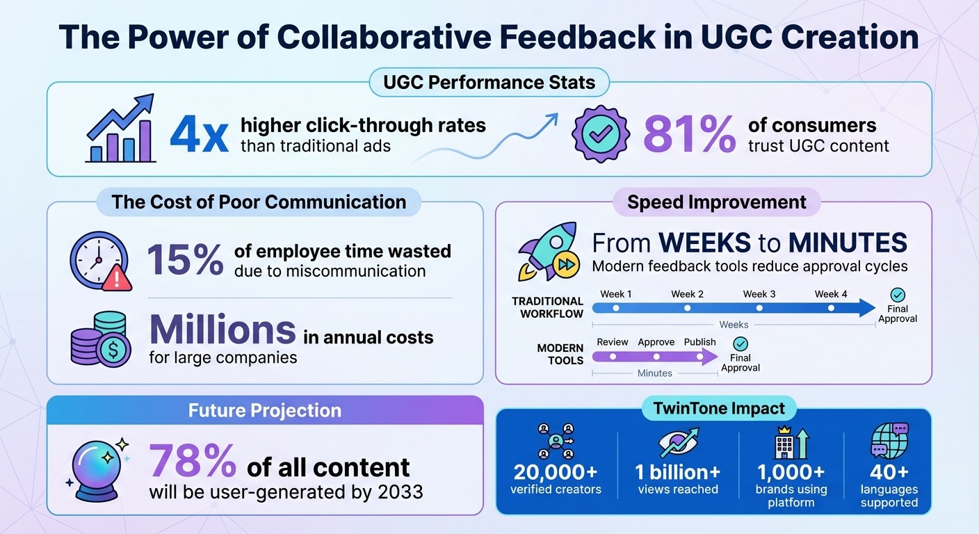 UGC Feedback Impact: Key Statistics and Benefits for Brand Content Creation