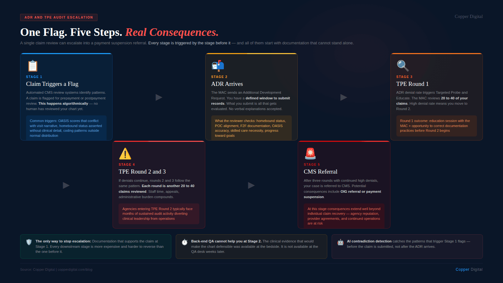 Infographic titled "One Flag. Five Steps. Real Consequences." showing the five-stage escalation path from a single claim flag to CMS referral. Stage 1: Claim Triggers a Flag — automated CMS review systems identify patterns algorithmically before any human reviews the chart. Stage 2: ADR Arrives — the MAC sends an Additional Development Request with a defined submission window; what is submitted is all that gets evaluated. Stage 3: TPE Round 1 — the MAC reviews 20 to 40 claims; high denial rate moves the agency to Round 2. Stage 4: TPE Rounds 2 and 3 — each round reviews another 20 to 40 claims; administrative burden and staff time compound at each stage. Stage 5: CMS Referral — after three rounds of continued high denials, the case is referred to CMS with potential consequences including OIG referral or payment suspension. Three callout boxes at the bottom state: the only way to stop escalation is documentation that supports the claim at Stage 1; back-end QA cannot help at Stage 2 because the clinical evidence was available at the bedside not the QA desk; AI contradiction detection catches the patterns that trigger Stage 1 flags before the claim is submitted.
