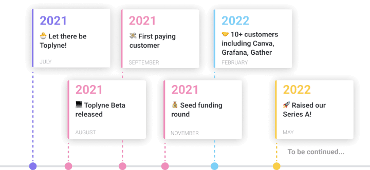 growth timeline