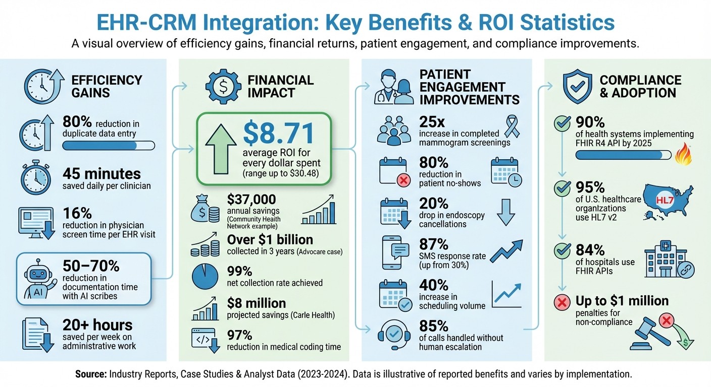 EHR-CRM Integration Benefits: Key Statistics and ROI Data for Healthcare Clinics