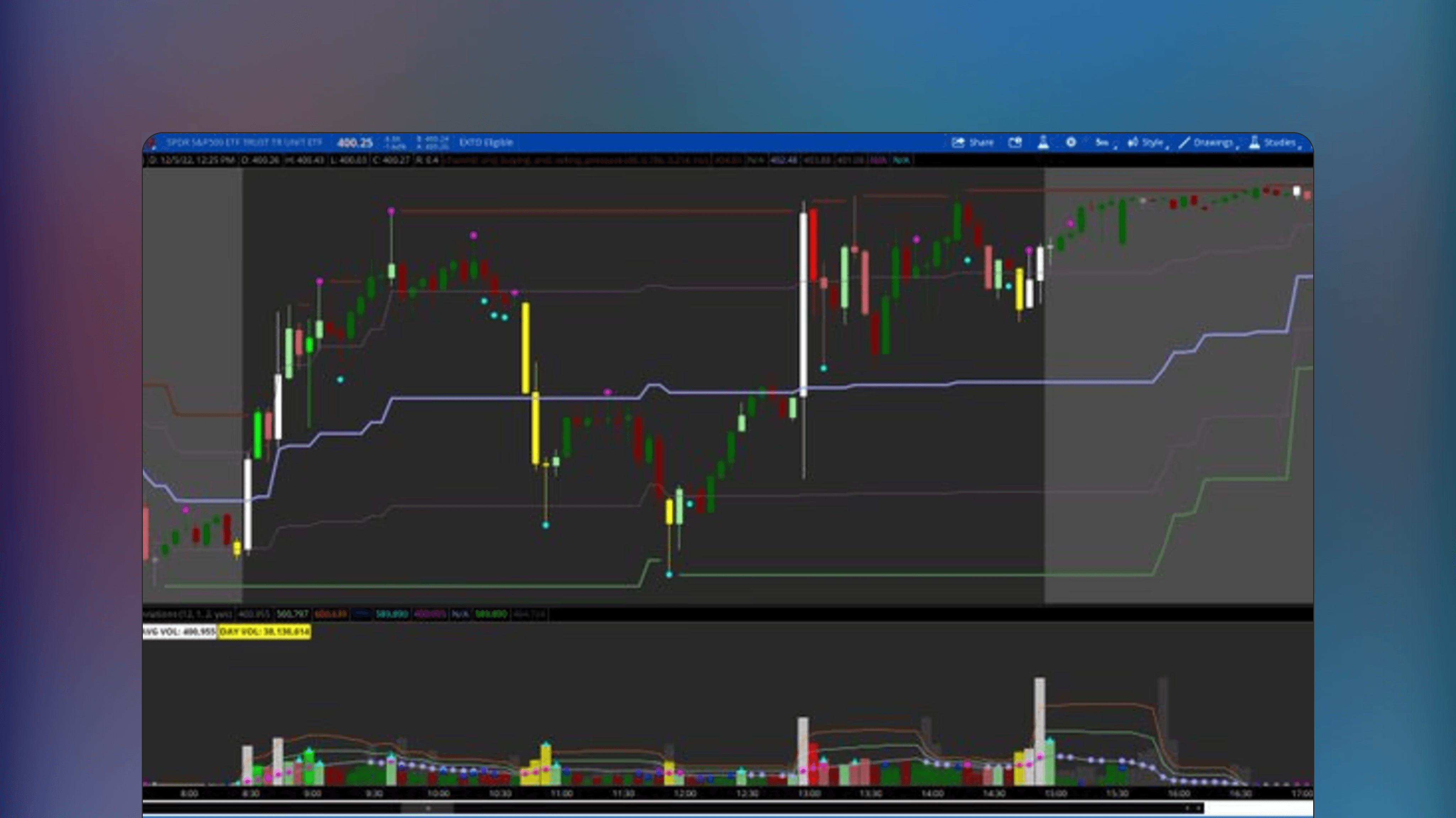 ThinkOrSwim price chart displaying the Channel avg Buying and Selling Pressure indicator with two lines forming a channel to visualize average buying and selling forces